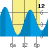 Coos Bay tide chart for Monday, April 12, 2021