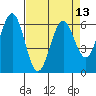Coos Bay tide chart for Tuesday, April 13, 2021