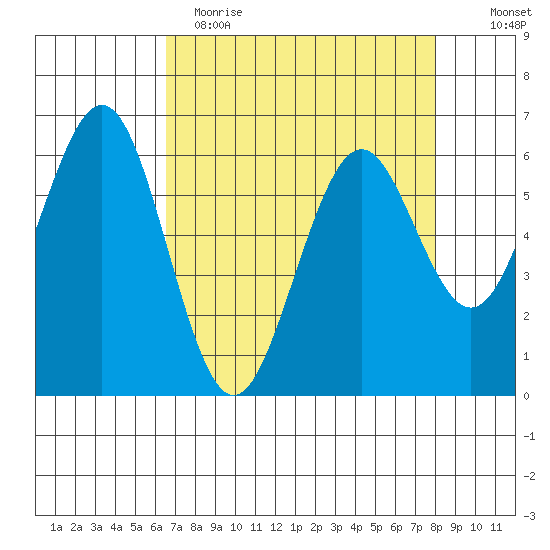 Coos Bay tide chart for Wednesday, April 14, 2021