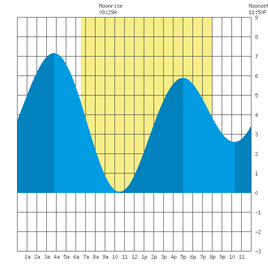 Coos Bay tide chart for Thursday, April 15, 2021