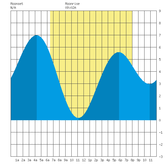 Coos Bay tide chart for Friday, April 16, 2021