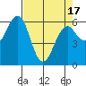 Coos Bay tide chart for Saturday, April 17, 2021