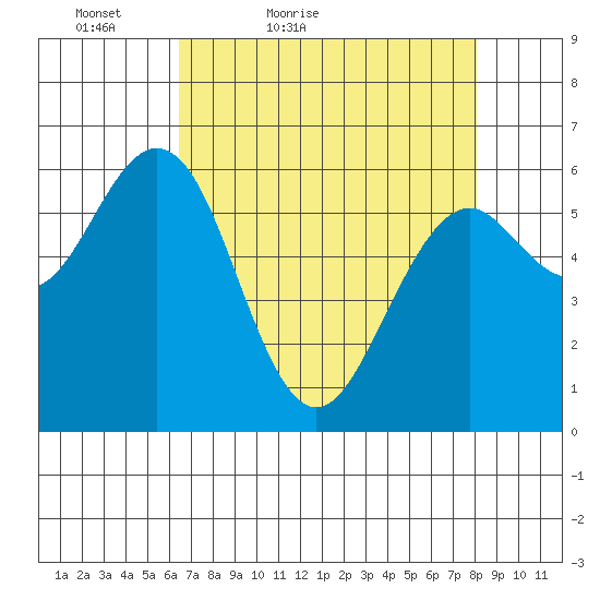 Coos Bay tide chart for Sunday, April 18, 2021