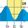 Coos Bay tide chart for Sunday, April 18, 2021