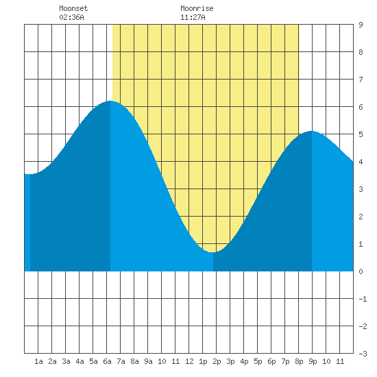 Coos Bay tide chart for Monday, April 19, 2021