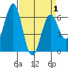 Coos Bay tide chart for Thursday, April 1, 2021