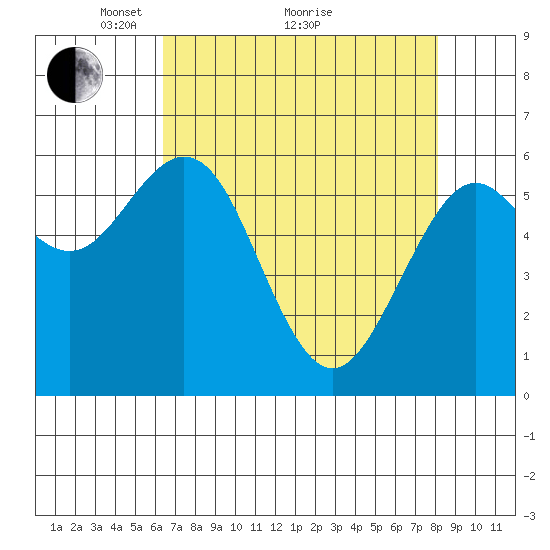 Coos Bay tide chart for Tuesday, April 20, 2021