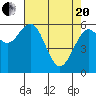 Coos Bay tide chart for Tuesday, April 20, 2021
