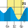Coos Bay tide chart for Wednesday, April 21, 2021