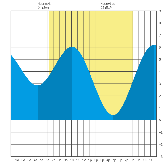 Coos Bay tide chart for Thursday, April 22, 2021