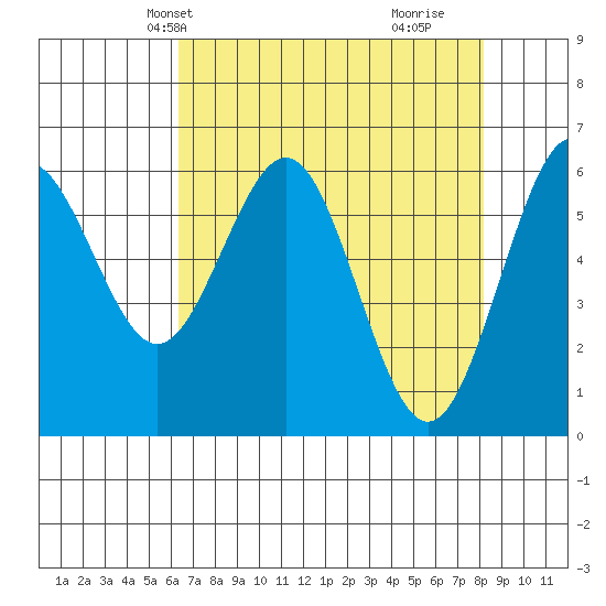 Coos Bay tide chart for Friday, April 23, 2021
