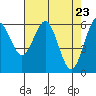 Coos Bay tide chart for Friday, April 23, 2021