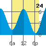 Coos Bay tide chart for Saturday, April 24, 2021