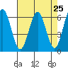 Coos Bay tide chart for Sunday, April 25, 2021