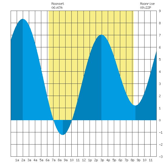 Coos Bay tide chart for Tuesday, April 27, 2021