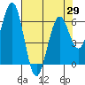 Coos Bay tide chart for Thursday, April 29, 2021