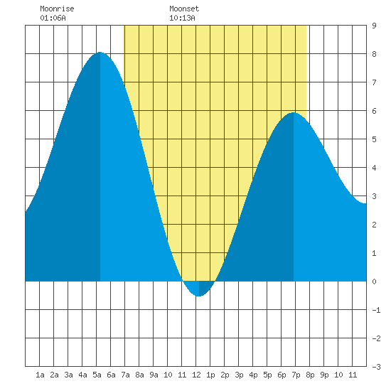 Coos Bay tide chart for Friday, April 2, 2021