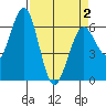 Coos Bay tide chart for Friday, April 2, 2021