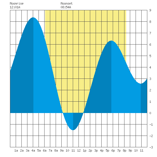 Coos Bay tide chart for Friday, April 30, 2021
