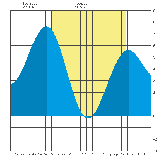Coos Bay tide chart for Saturday, April 3, 2021