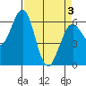 Coos Bay tide chart for Saturday, April 3, 2021