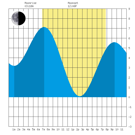 Coos Bay tide chart for Sunday, April 4, 2021