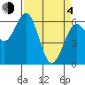Coos Bay tide chart for Sunday, April 4, 2021