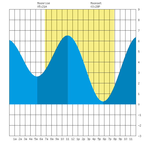 Coos Bay tide chart for Wednesday, April 7, 2021