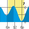 Coos Bay tide chart for Wednesday, April 7, 2021