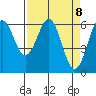 Coos Bay tide chart for Thursday, April 8, 2021