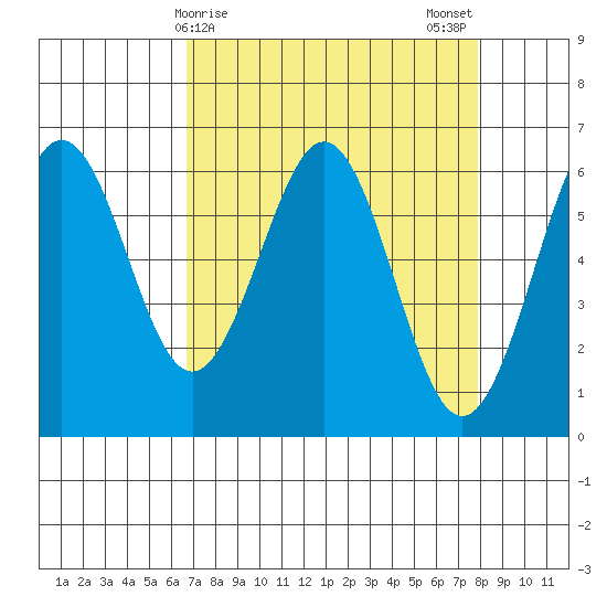 Coos Bay tide chart for Friday, April 9, 2021