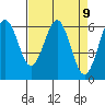 Coos Bay tide chart for Friday, April 9, 2021