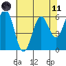 Coos Bay tide chart for Tuesday, May 11, 2021