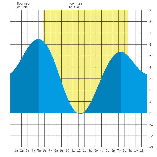 Coos Bay tide chart for Monday, May 17, 2021