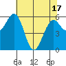 Coos Bay tide chart for Monday, May 17, 2021