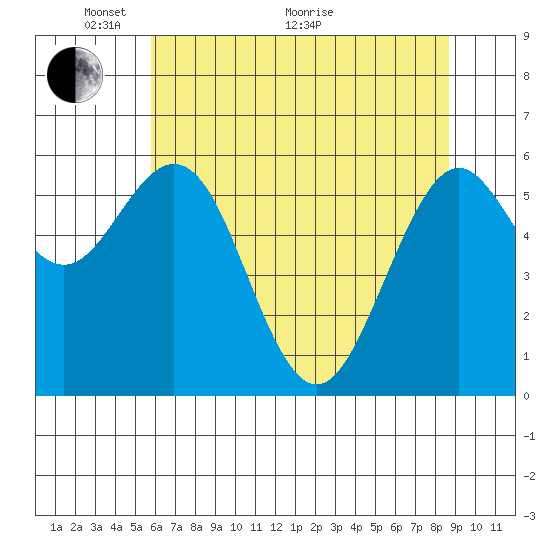 Coos Bay tide chart for Wednesday, May 19, 2021