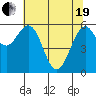 Coos Bay tide chart for Wednesday, May 19, 2021