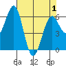 Coos Bay tide chart for Saturday, May 1, 2021