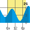 Coos Bay tide chart for Friday, May 21, 2021