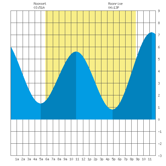 Coos Bay tide chart for Saturday, May 22, 2021