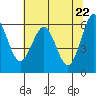 Coos Bay tide chart for Saturday, May 22, 2021