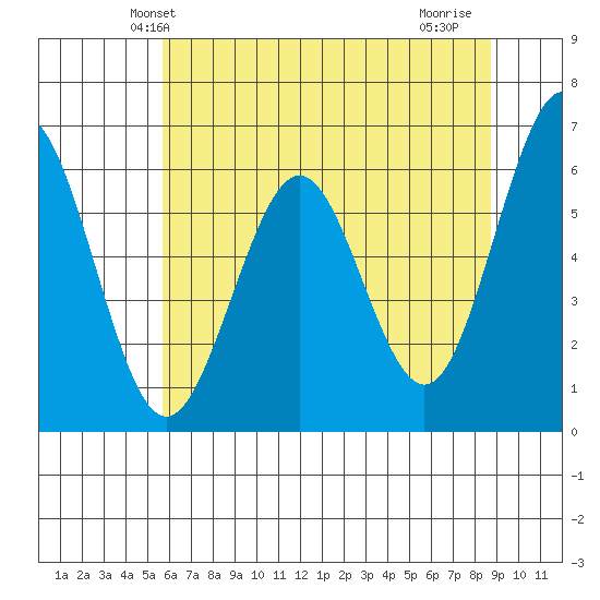 Coos Bay tide chart for Sunday, May 23, 2021