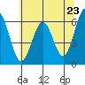 Coos Bay tide chart for Sunday, May 23, 2021
