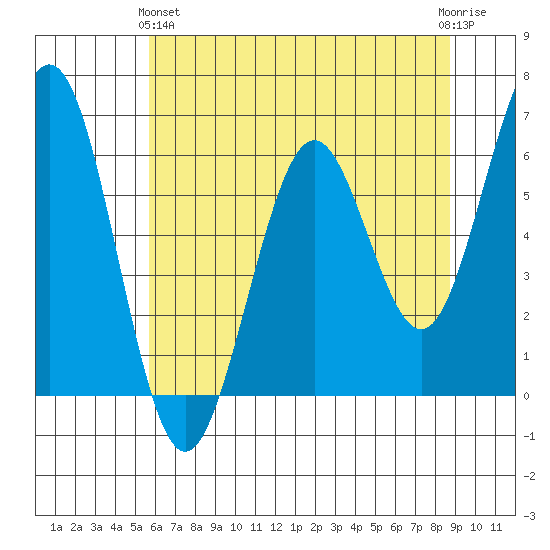 Coos Bay tide chart for Tuesday, May 25, 2021