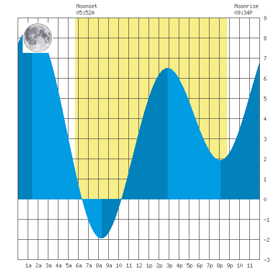 Coos Bay tide chart for Wednesday, May 26, 2021