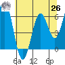 Coos Bay tide chart for Wednesday, May 26, 2021