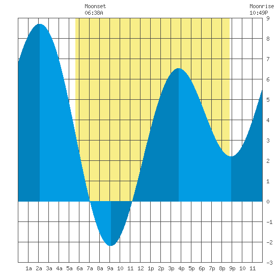 Coos Bay tide chart for Thursday, May 27, 2021