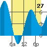 Coos Bay tide chart for Thursday, May 27, 2021