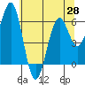Coos Bay tide chart for Friday, May 28, 2021