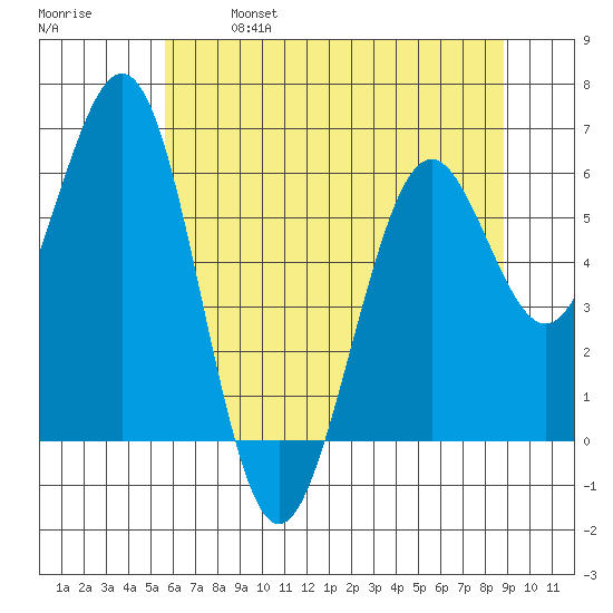 Coos Bay tide chart for Saturday, May 29, 2021